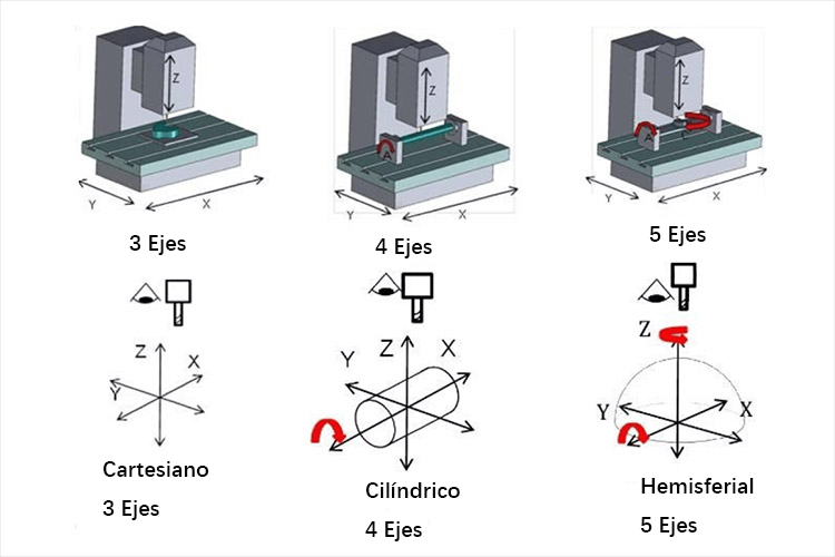 Tipos-de-máquinas-CNC-por-número-de-ejes