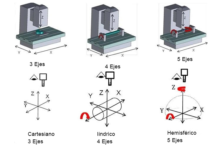 Configuraciones-de-ejes-CNC-VMC