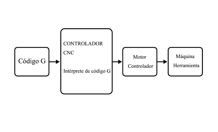 ¿Qué-es-un-controlador-CNC-1