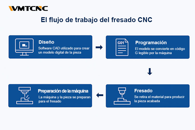 El-flujo-de-trabajo-de-fresado-CNC