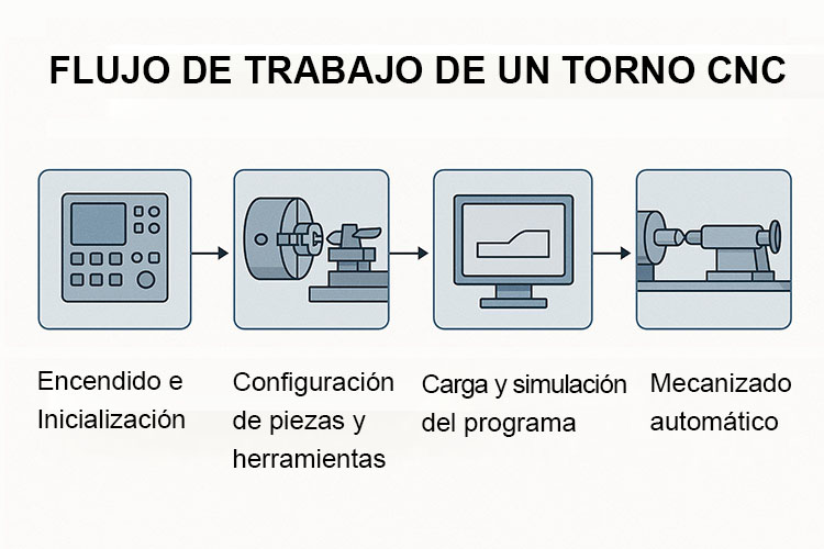 Principio-de-funcionamiento-del-torno-CNC