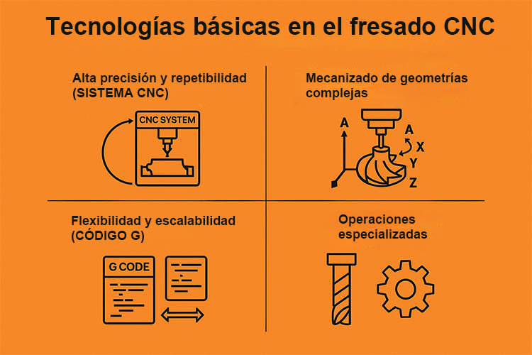 Tecnologías-básicas-en-el-fresado-CNC