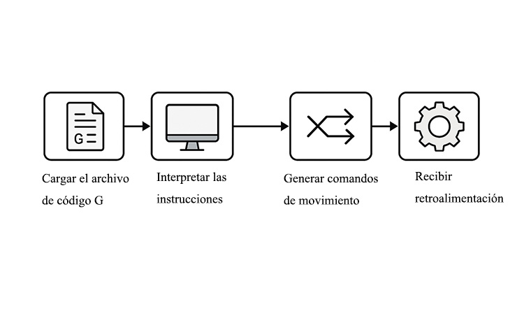 Cómo-los-controladores-CNC-procesan-y-ejecutan-código-G