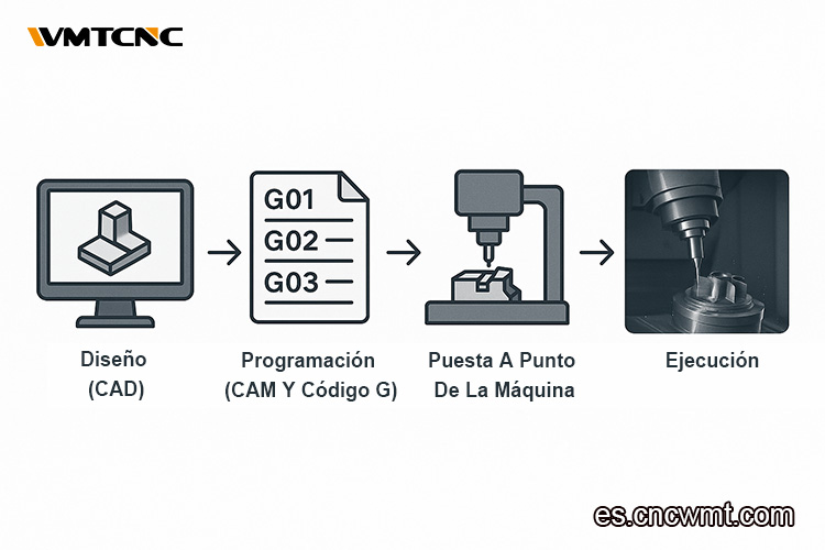 1-Cómo-funciona-el-CNC-paso-a-paso