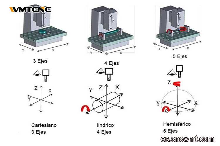 Configuraciones-de-ejes-de-máquinas-VMC-CNC